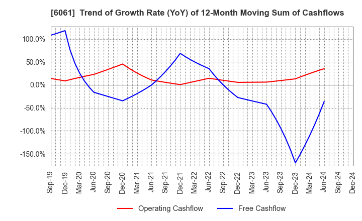 6061 UNIVERSAL ENGEISHA CO.,LTD: Trend of Growth Rate (YoY) of 12-Month Moving Sum of Cashflows