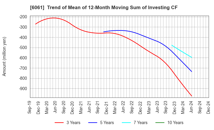 6061 UNIVERSAL ENGEISHA CO.,LTD: Trend of Mean of 12-Month Moving Sum of Investing CF