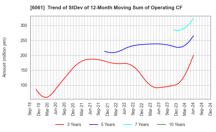 6061 UNIVERSAL ENGEISHA CO.,LTD: Trend of StDev of 12-Month Moving Sum of Operating CF