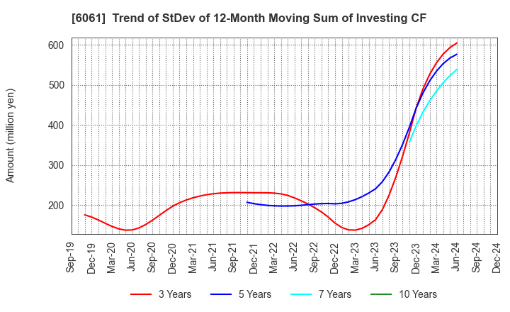 6061 UNIVERSAL ENGEISHA CO.,LTD: Trend of StDev of 12-Month Moving Sum of Investing CF