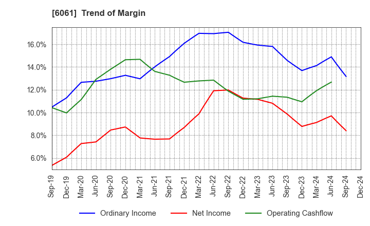 6061 UNIVERSAL ENGEISHA CO.,LTD: Trend of Margin