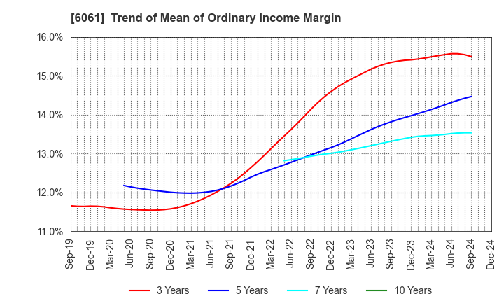 6061 UNIVERSAL ENGEISHA CO.,LTD: Trend of Mean of Ordinary Income Margin