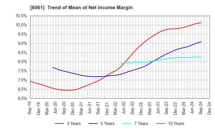 6061 UNIVERSAL ENGEISHA CO.,LTD: Trend of Mean of Net Income Margin