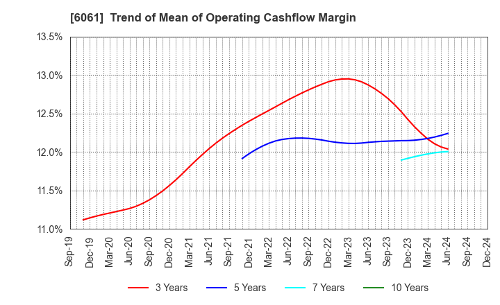 6061 UNIVERSAL ENGEISHA CO.,LTD: Trend of Mean of Operating Cashflow Margin