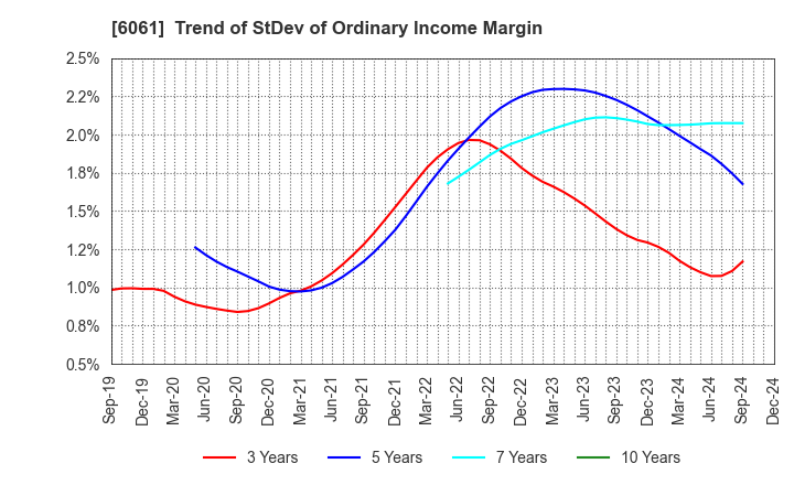 6061 UNIVERSAL ENGEISHA CO.,LTD: Trend of StDev of Ordinary Income Margin