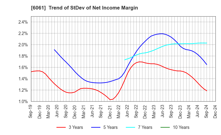 6061 UNIVERSAL ENGEISHA CO.,LTD: Trend of StDev of Net Income Margin