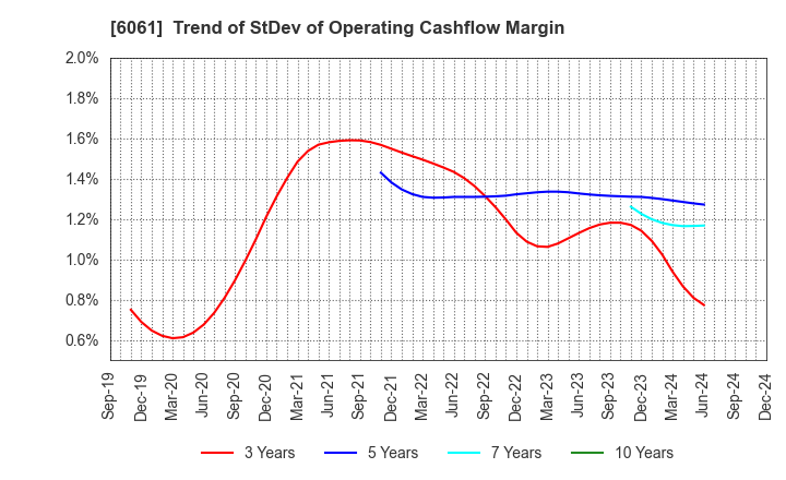 6061 UNIVERSAL ENGEISHA CO.,LTD: Trend of StDev of Operating Cashflow Margin