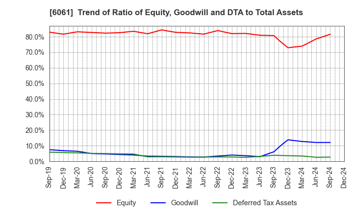 6061 UNIVERSAL ENGEISHA CO.,LTD: Trend of Ratio of Equity, Goodwill and DTA to Total Assets