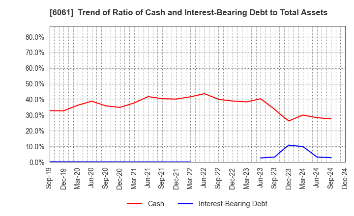 6061 UNIVERSAL ENGEISHA CO.,LTD: Trend of Ratio of Cash and Interest-Bearing Debt to Total Assets