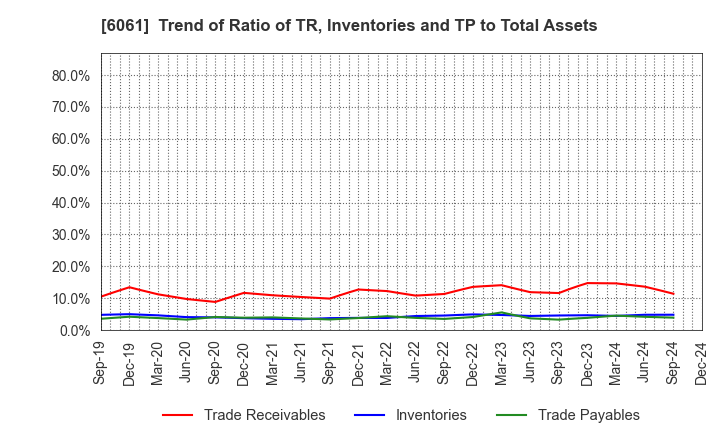 6061 UNIVERSAL ENGEISHA CO.,LTD: Trend of Ratio of TR, Inventories and TP to Total Assets