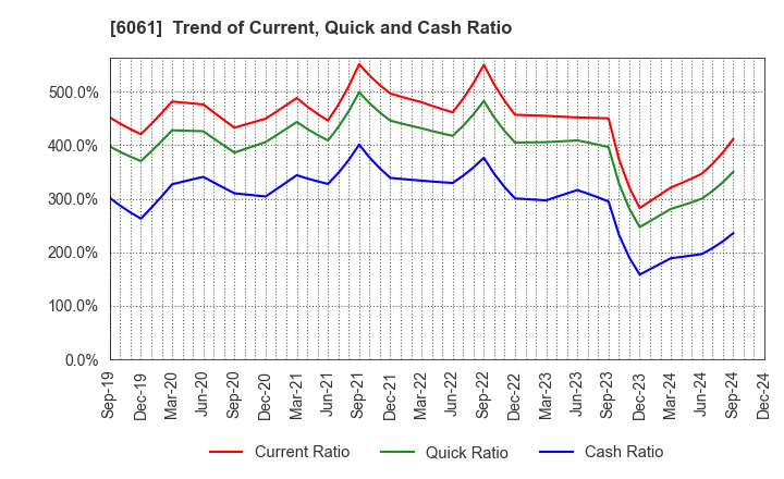 6061 UNIVERSAL ENGEISHA CO.,LTD: Trend of Current, Quick and Cash Ratio