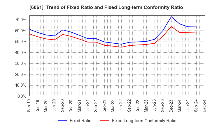 6061 UNIVERSAL ENGEISHA CO.,LTD: Trend of Fixed Ratio and Fixed Long-term Conformity Ratio