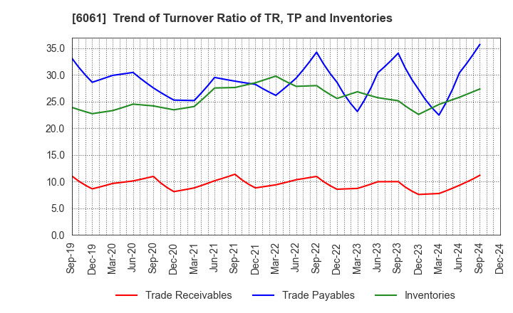 6061 UNIVERSAL ENGEISHA CO.,LTD: Trend of Turnover Ratio of TR, TP and Inventories