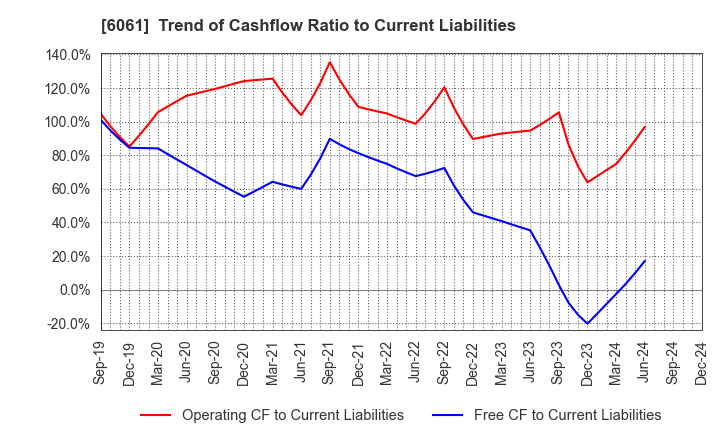 6061 UNIVERSAL ENGEISHA CO.,LTD: Trend of Cashflow Ratio to Current Liabilities