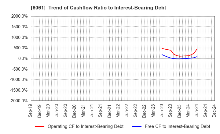 6061 UNIVERSAL ENGEISHA CO.,LTD: Trend of Cashflow Ratio to Interest-Bearing Debt