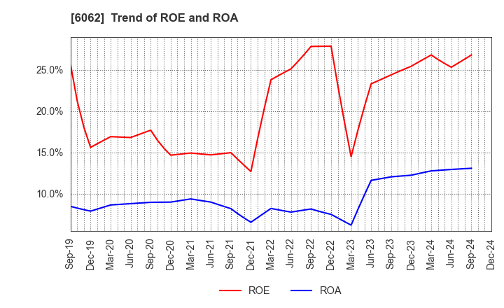 6062 CHARM CARE CORPORATION: Trend of ROE and ROA