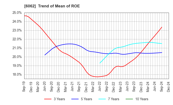 6062 CHARM CARE CORPORATION: Trend of Mean of ROE