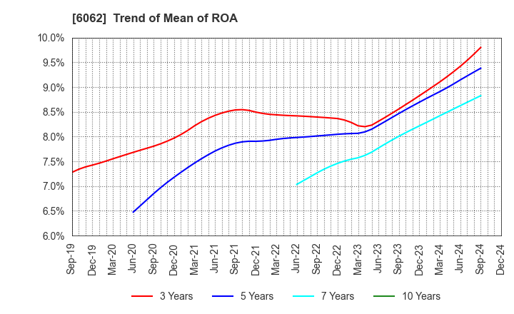 6062 CHARM CARE CORPORATION: Trend of Mean of ROA