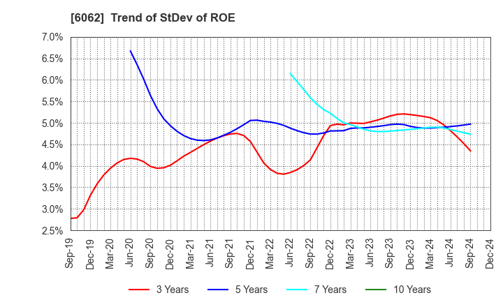 6062 CHARM CARE CORPORATION: Trend of StDev of ROE