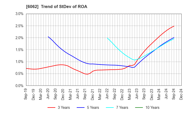 6062 CHARM CARE CORPORATION: Trend of StDev of ROA