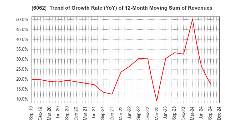 6062 CHARM CARE CORPORATION: Trend of Growth Rate (YoY) of 12-Month Moving Sum of Revenues