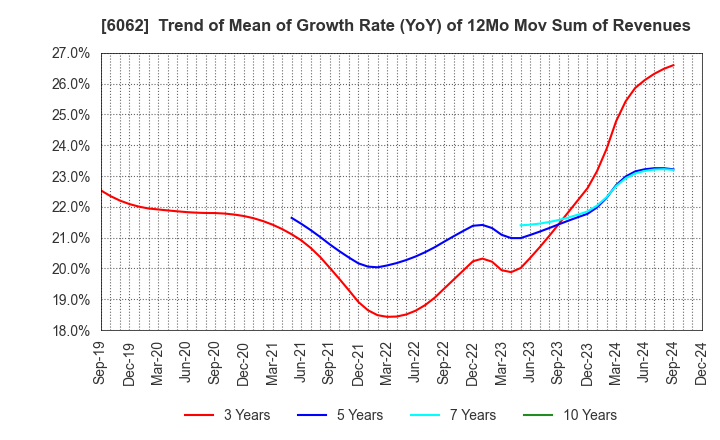 6062 CHARM CARE CORPORATION: Trend of Mean of Growth Rate (YoY) of 12Mo Mov Sum of Revenues