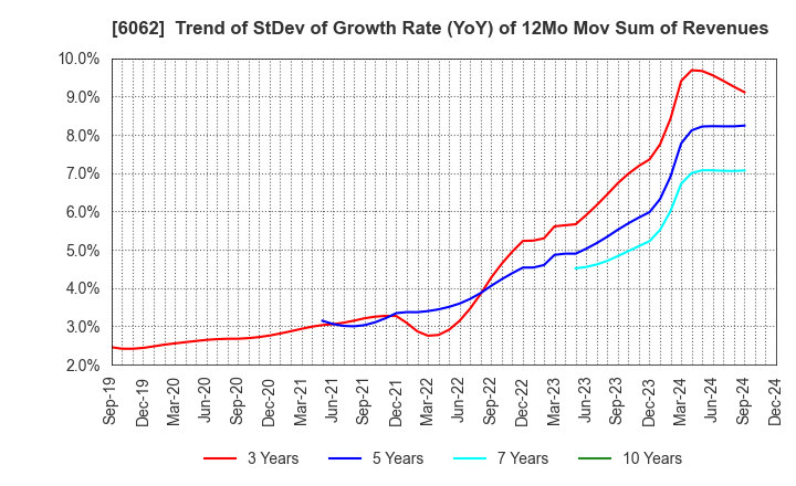 6062 CHARM CARE CORPORATION: Trend of StDev of Growth Rate (YoY) of 12Mo Mov Sum of Revenues