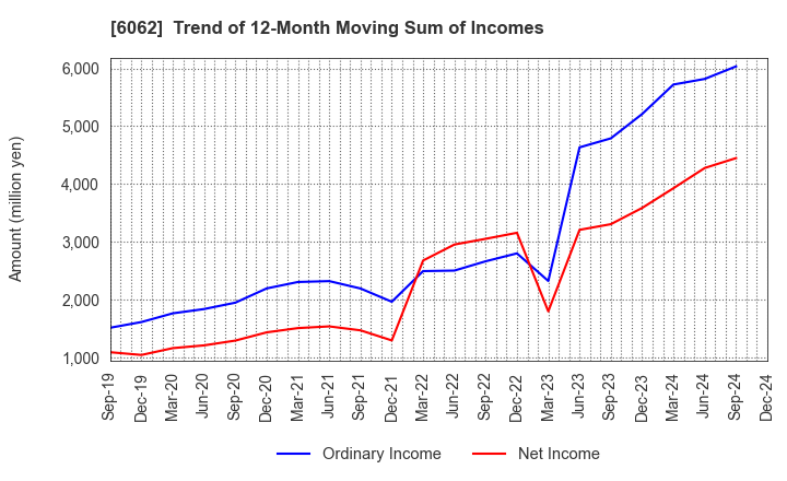 6062 CHARM CARE CORPORATION: Trend of 12-Month Moving Sum of Incomes