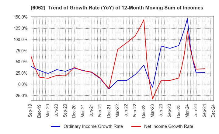 6062 CHARM CARE CORPORATION: Trend of Growth Rate (YoY) of 12-Month Moving Sum of Incomes