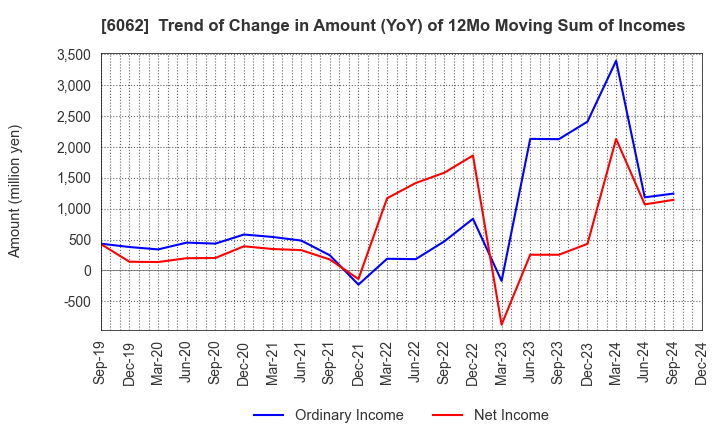 6062 CHARM CARE CORPORATION: Trend of Change in Amount (YoY) of 12Mo Moving Sum of Incomes