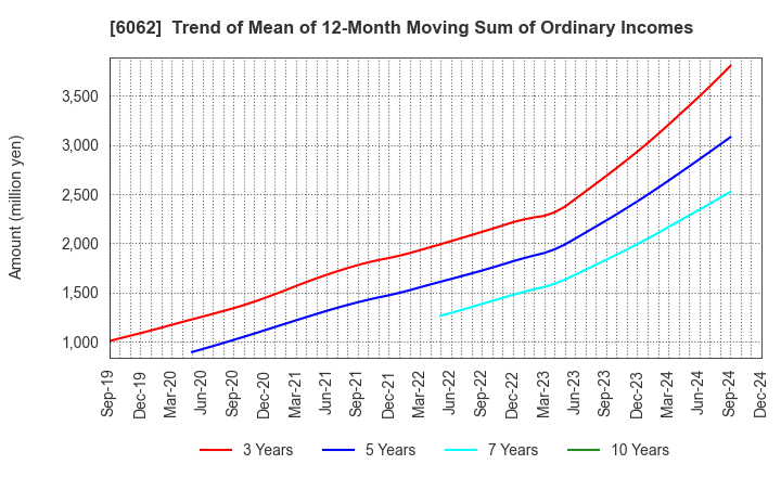 6062 CHARM CARE CORPORATION: Trend of Mean of 12-Month Moving Sum of Ordinary Incomes