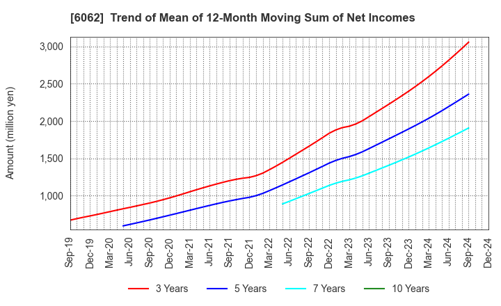 6062 CHARM CARE CORPORATION: Trend of Mean of 12-Month Moving Sum of Net Incomes