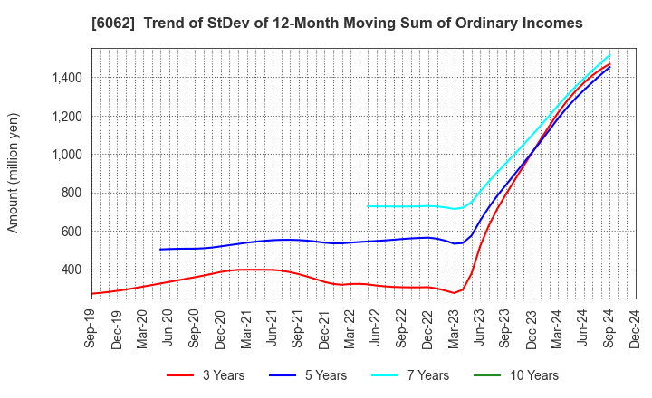 6062 CHARM CARE CORPORATION: Trend of StDev of 12-Month Moving Sum of Ordinary Incomes