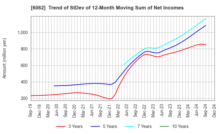 6062 CHARM CARE CORPORATION: Trend of StDev of 12-Month Moving Sum of Net Incomes