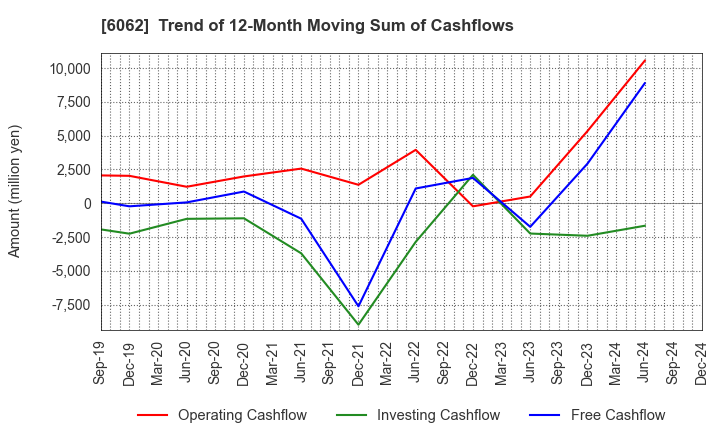 6062 CHARM CARE CORPORATION: Trend of 12-Month Moving Sum of Cashflows