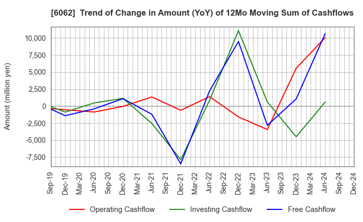 6062 CHARM CARE CORPORATION: Trend of Change in Amount (YoY) of 12Mo Moving Sum of Cashflows