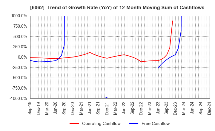 6062 CHARM CARE CORPORATION: Trend of Growth Rate (YoY) of 12-Month Moving Sum of Cashflows