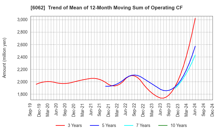 6062 CHARM CARE CORPORATION: Trend of Mean of 12-Month Moving Sum of Operating CF