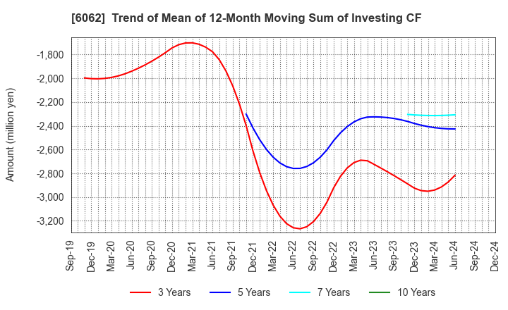 6062 CHARM CARE CORPORATION: Trend of Mean of 12-Month Moving Sum of Investing CF