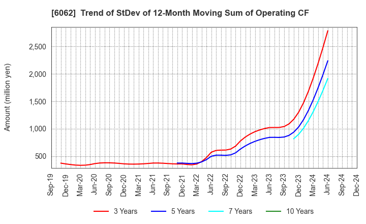 6062 CHARM CARE CORPORATION: Trend of StDev of 12-Month Moving Sum of Operating CF