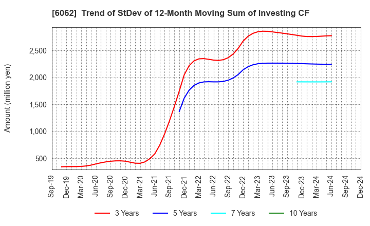 6062 CHARM CARE CORPORATION: Trend of StDev of 12-Month Moving Sum of Investing CF