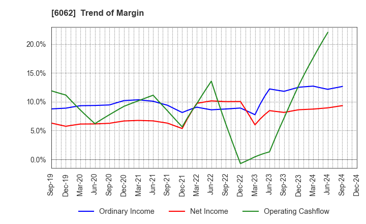 6062 CHARM CARE CORPORATION: Trend of Margin