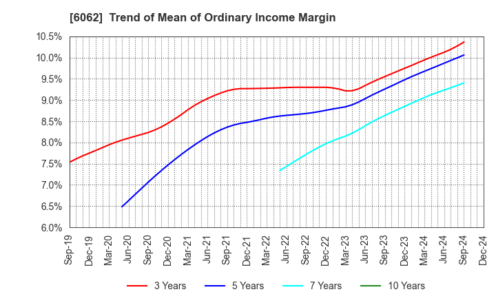 6062 CHARM CARE CORPORATION: Trend of Mean of Ordinary Income Margin