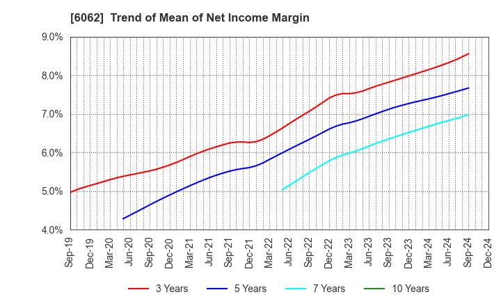 6062 CHARM CARE CORPORATION: Trend of Mean of Net Income Margin