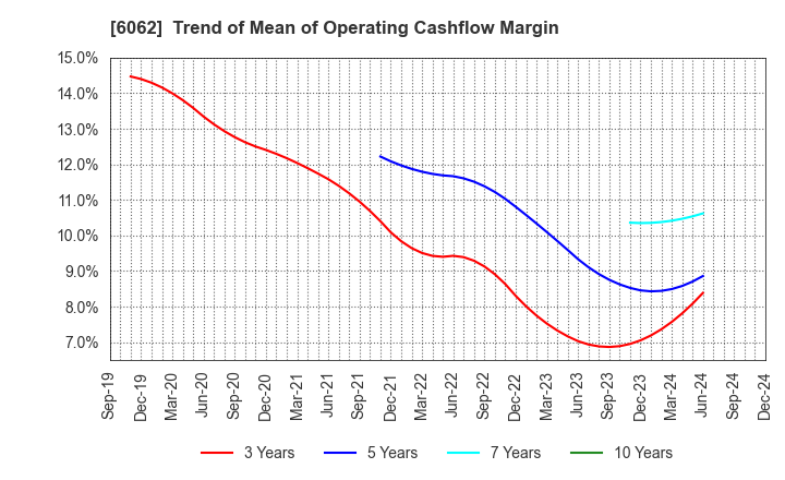 6062 CHARM CARE CORPORATION: Trend of Mean of Operating Cashflow Margin