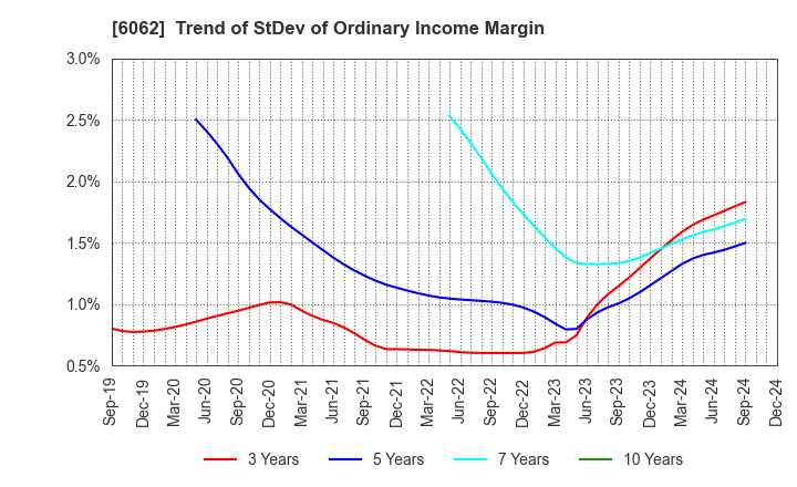 6062 CHARM CARE CORPORATION: Trend of StDev of Ordinary Income Margin