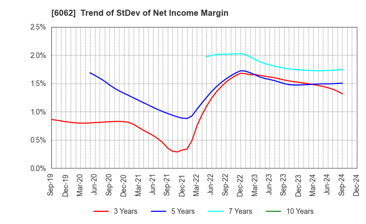 6062 CHARM CARE CORPORATION: Trend of StDev of Net Income Margin