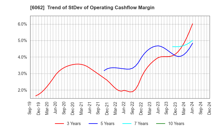 6062 CHARM CARE CORPORATION: Trend of StDev of Operating Cashflow Margin