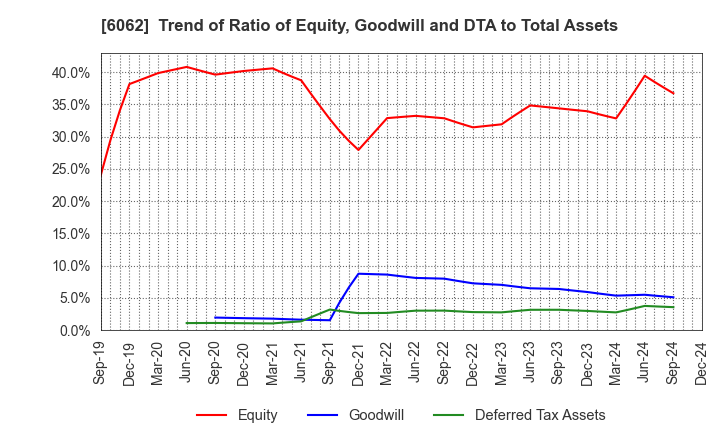 6062 CHARM CARE CORPORATION: Trend of Ratio of Equity, Goodwill and DTA to Total Assets