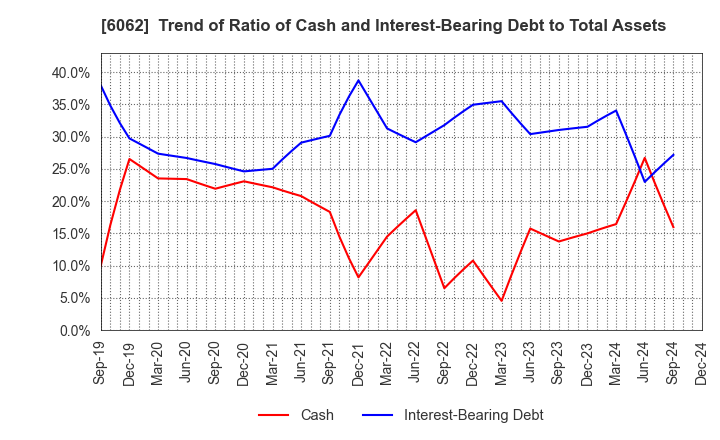 6062 CHARM CARE CORPORATION: Trend of Ratio of Cash and Interest-Bearing Debt to Total Assets